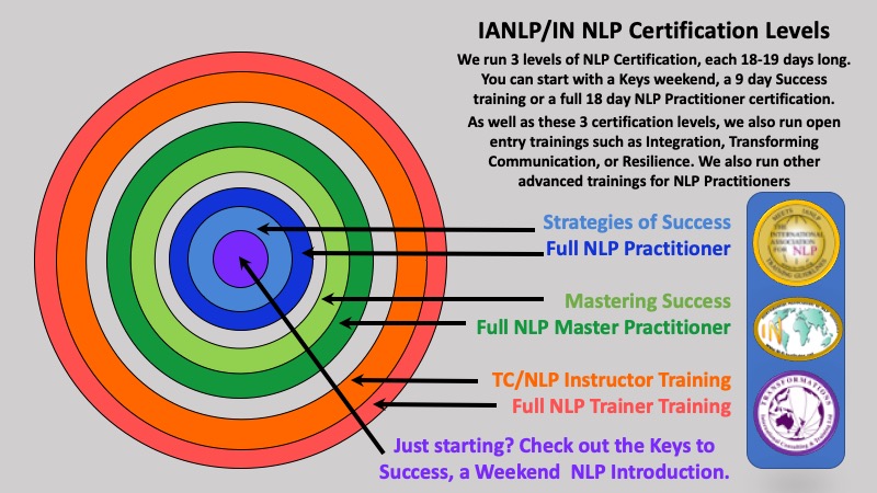 Take Your Career to New Heights: Achieve NLP Training Certification - Next steps to start your NLP Training Certification journey